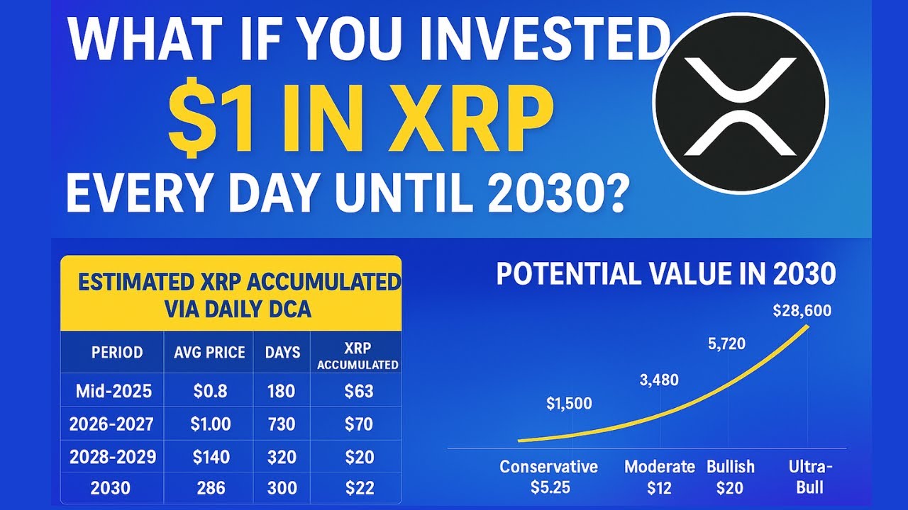 Investing One Dollar ($1) in $XRP in Each Day Until 2030