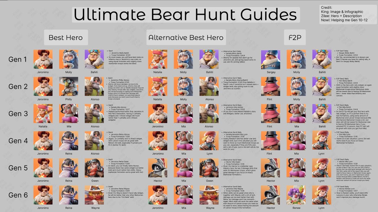 PILIH HERO INI BIAR GAK SALAH JALAN BUAT BEAR HUNT - Whiteout Survival Indonesia