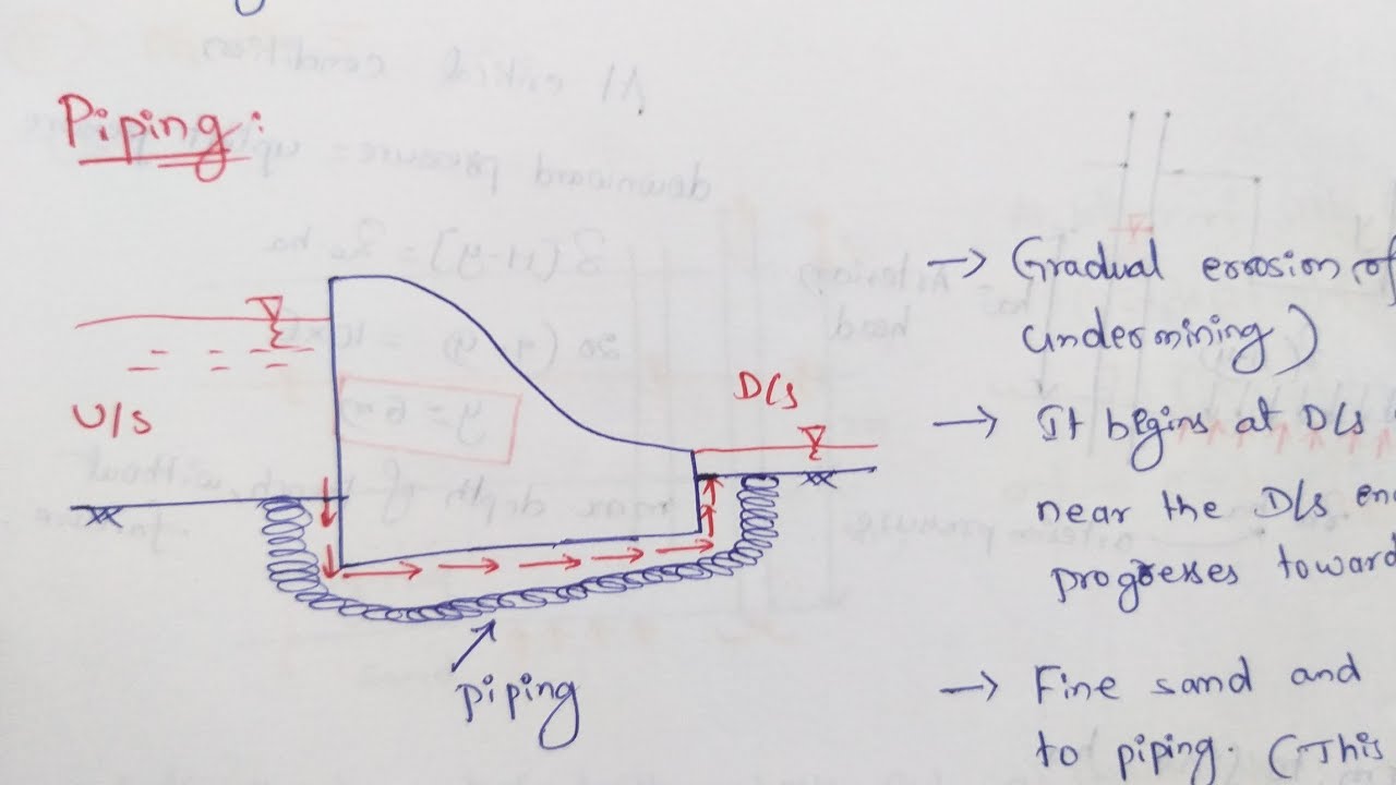 Piping | Prevent Piping