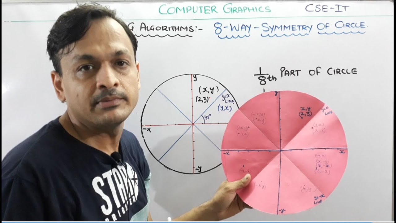 4.4- Circle Drawing Algorithm In Computer Graphics- 8 Way Symmetry Of A Circle