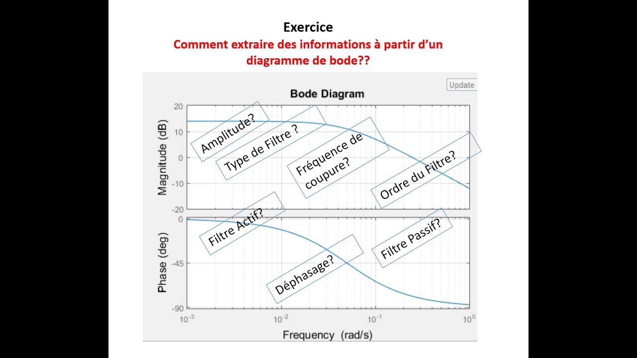 Exercice: Comment extraire des informations à partir d'un diagramme de bode
