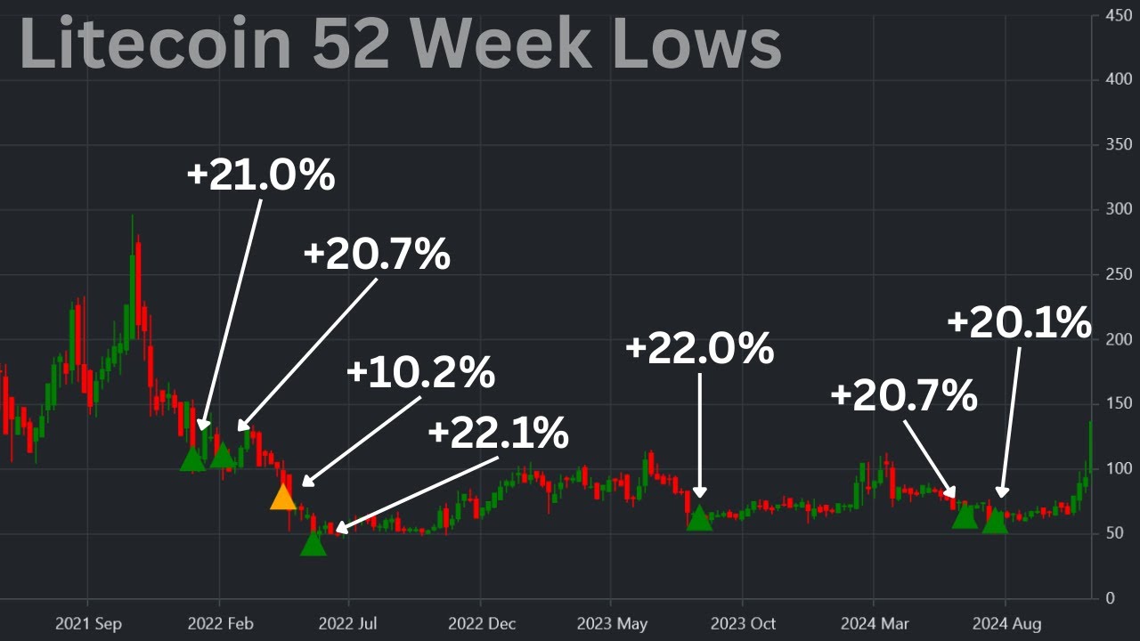 Is Buying Crypto at 52 Week Lows Profitable? (Old Skool Trading Strategy)