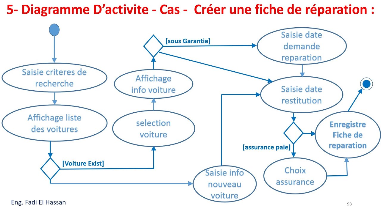UML Lecture 20  Diagramme d'activité - Exercices Résolus - Créer Une Fiche de réparation