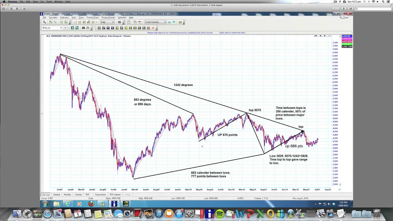 All Ords Forecast :: Part 2