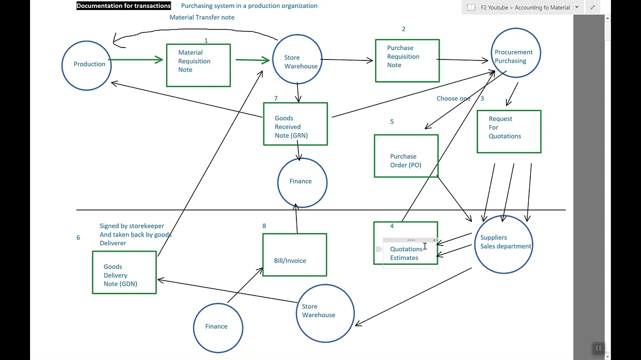 Accounting for Material ACCA/FIA    F2/FMA/MA .