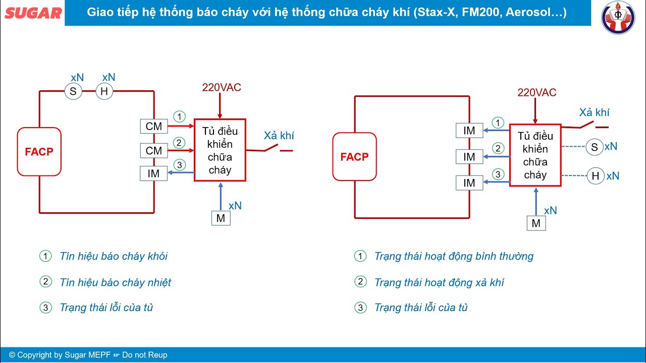 Giao tiếp hệ thống báo cháy với hệ thống chữa cháy khí (Stax-X, FM200, Aerosol…) | Sugar MEPF