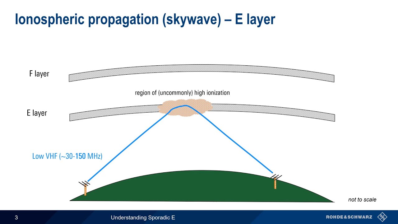 Understanding Sporadic E