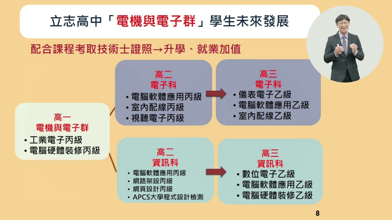 115學年度 立志高中電機與電子群 以群招生宣傳懶人包影片
