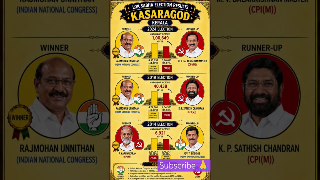 Kasaragod Lok Sabha Election Results Analysis (2014-2024) | Kerala Politics#keralapolitics#kerala