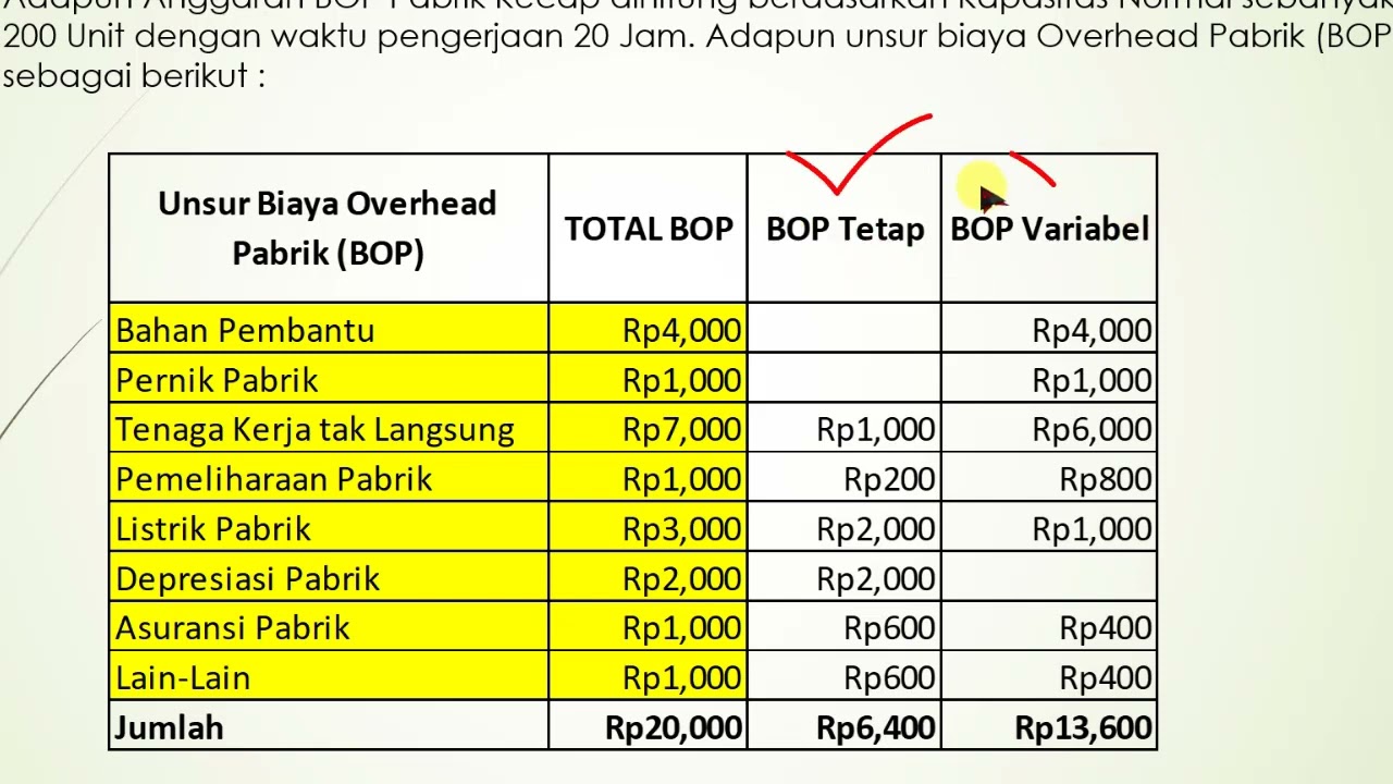 Anggaran Biaya Overhead Pabrik ( BOP )
