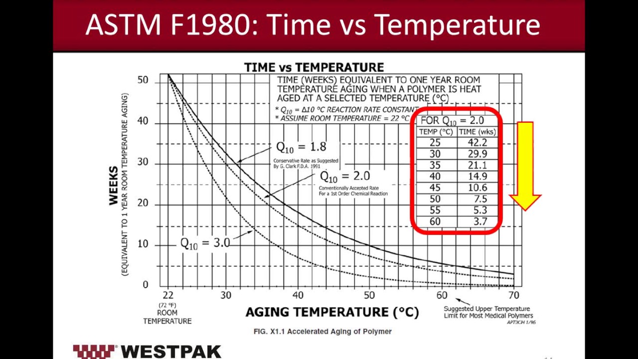 Overview of Accelerated and Real Time Aging’s Role in Package Validation