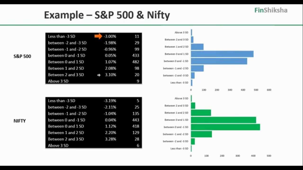 FinShiksha - Finance Concepts - Quant Finance -  Introduction to Normal Distribution