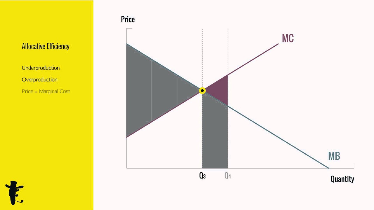 Allocative Efficiency