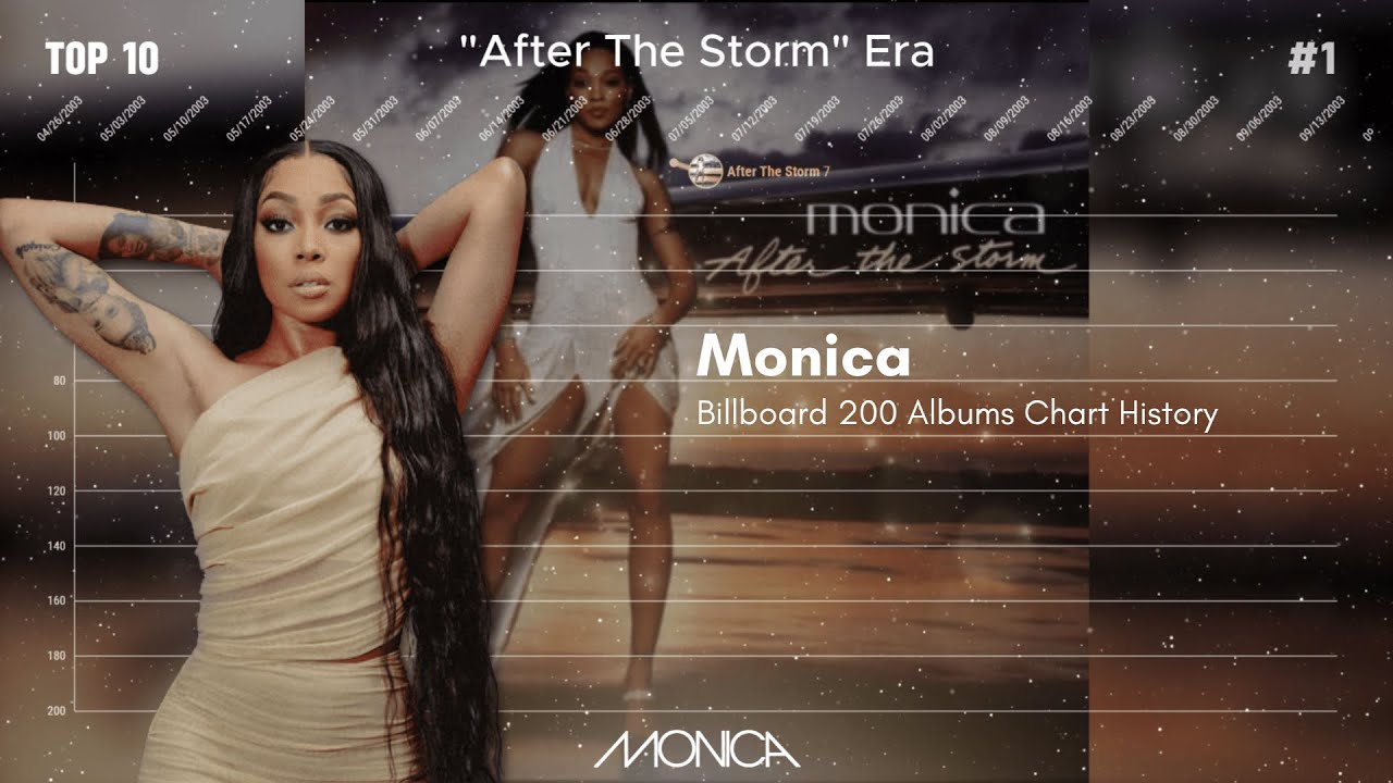 Monica | Billboard 200 Albums Chart History (1995-2016)