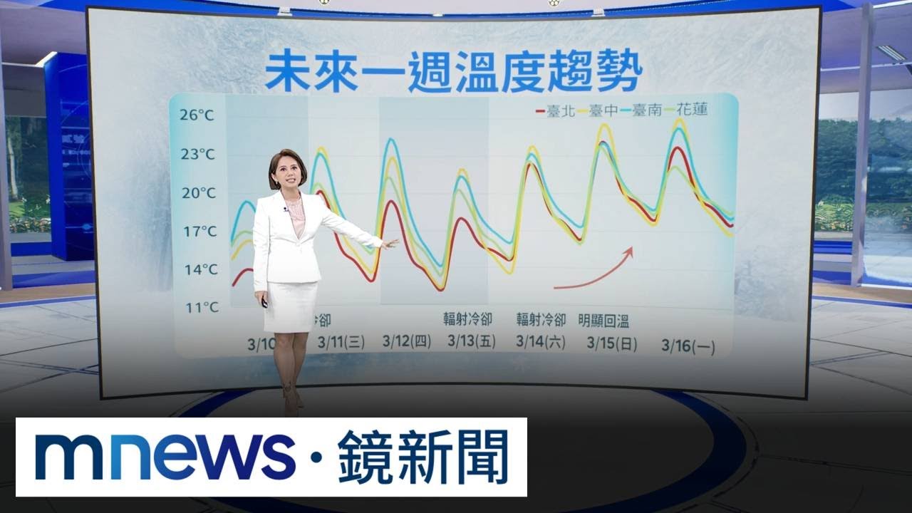 「倒春寒」一波波！冷空氣大反攻　今暫回暖明起再急凍探9度｜#鏡新聞