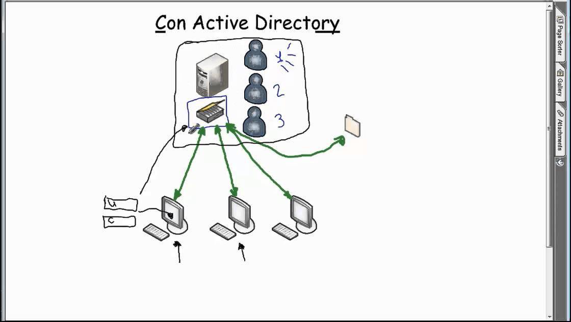 Que es Active Directory