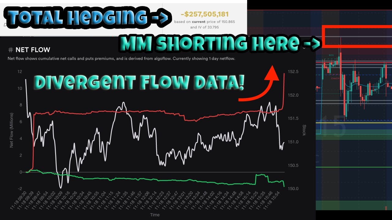 Combining Flow, Dealer Positioning and SMC's to Asses a Ticker!