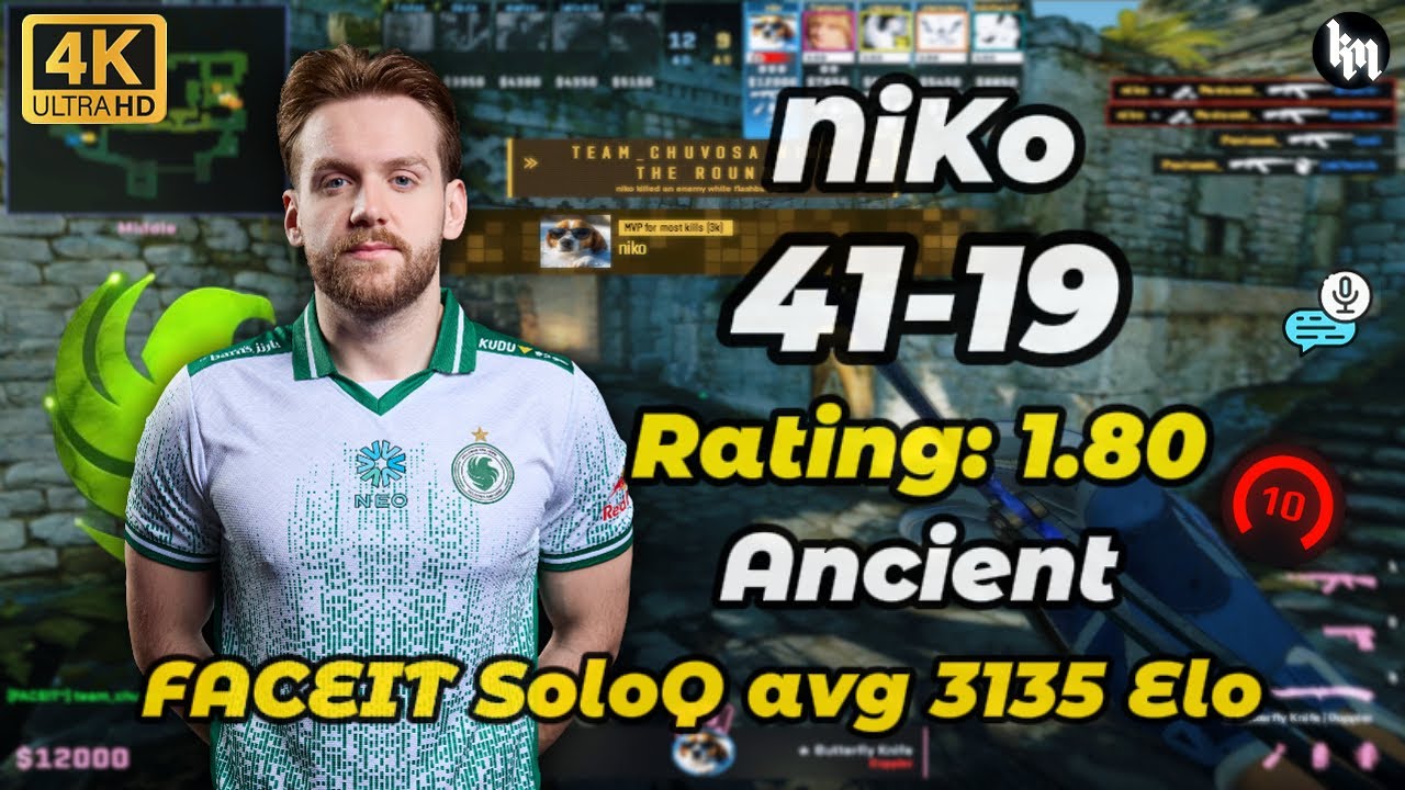 🔥NiKo (41-19) SoloQ + VOICE COMMS (Ancient) | FACEIT EU avg 3135 Elo #cs2 #niko