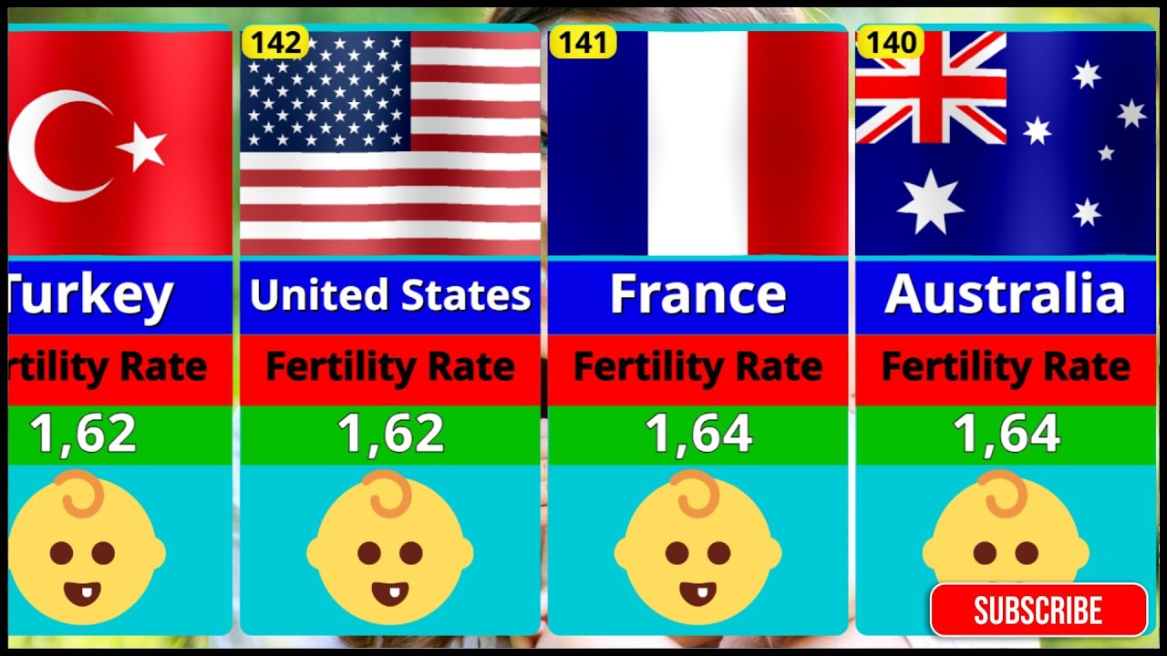 These Countries Have the HIGHEST Birth Rates in the World 😱