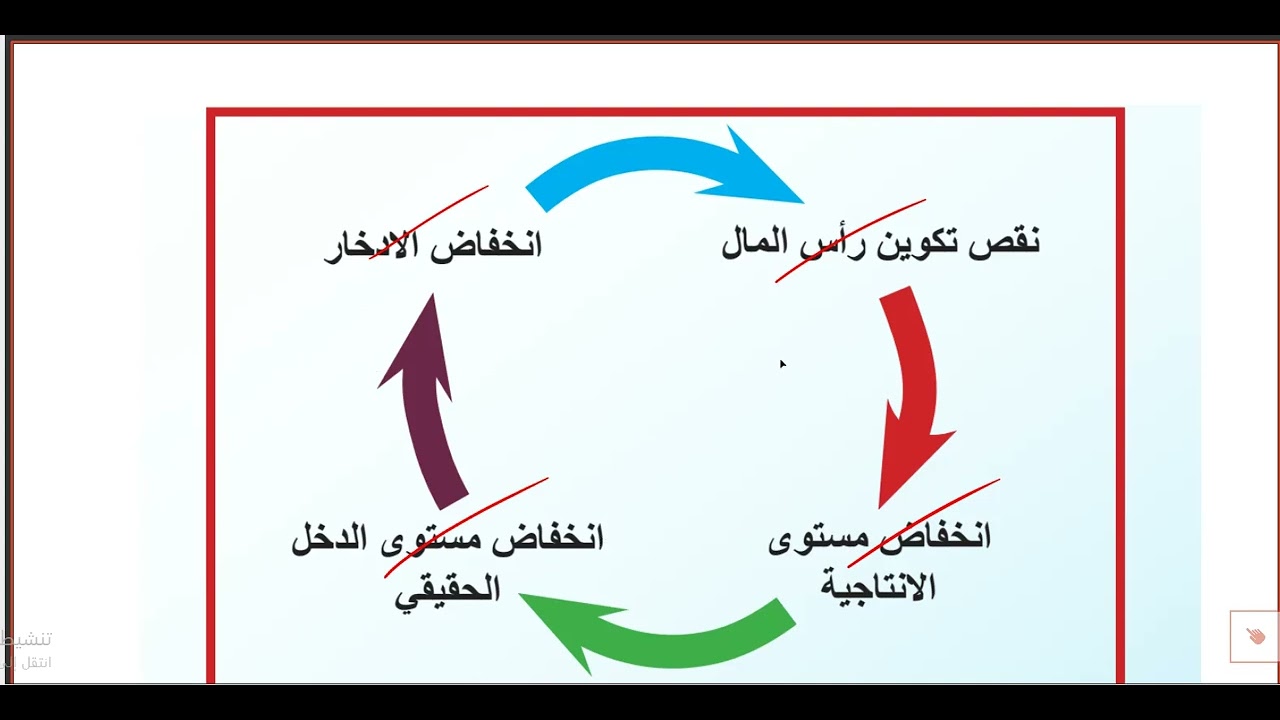 حل اسئلة الاقتصاد السادس الادبي الامتحان الخارجي التمهيدي 2026