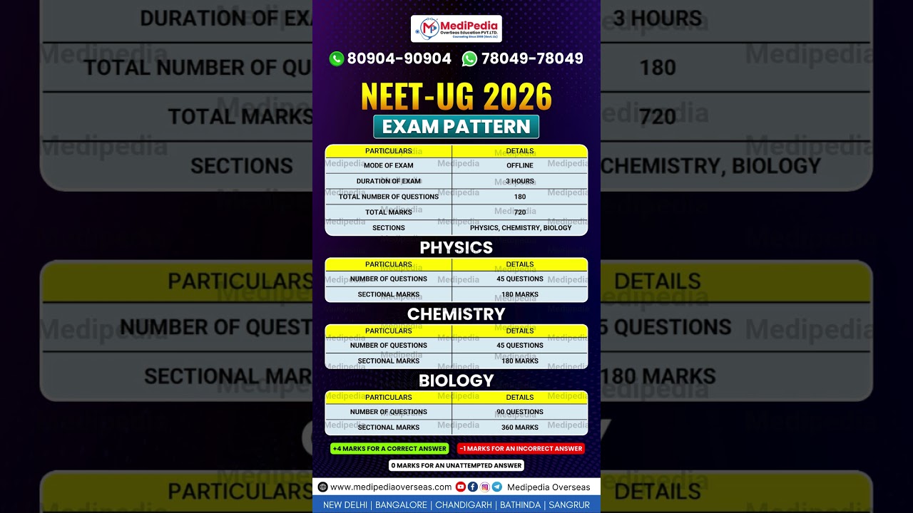 NEET 2026 Exam Pattern 📝 Full Marking Scheme & Syllabus Breakdown | Physics, Chemistry, Biology