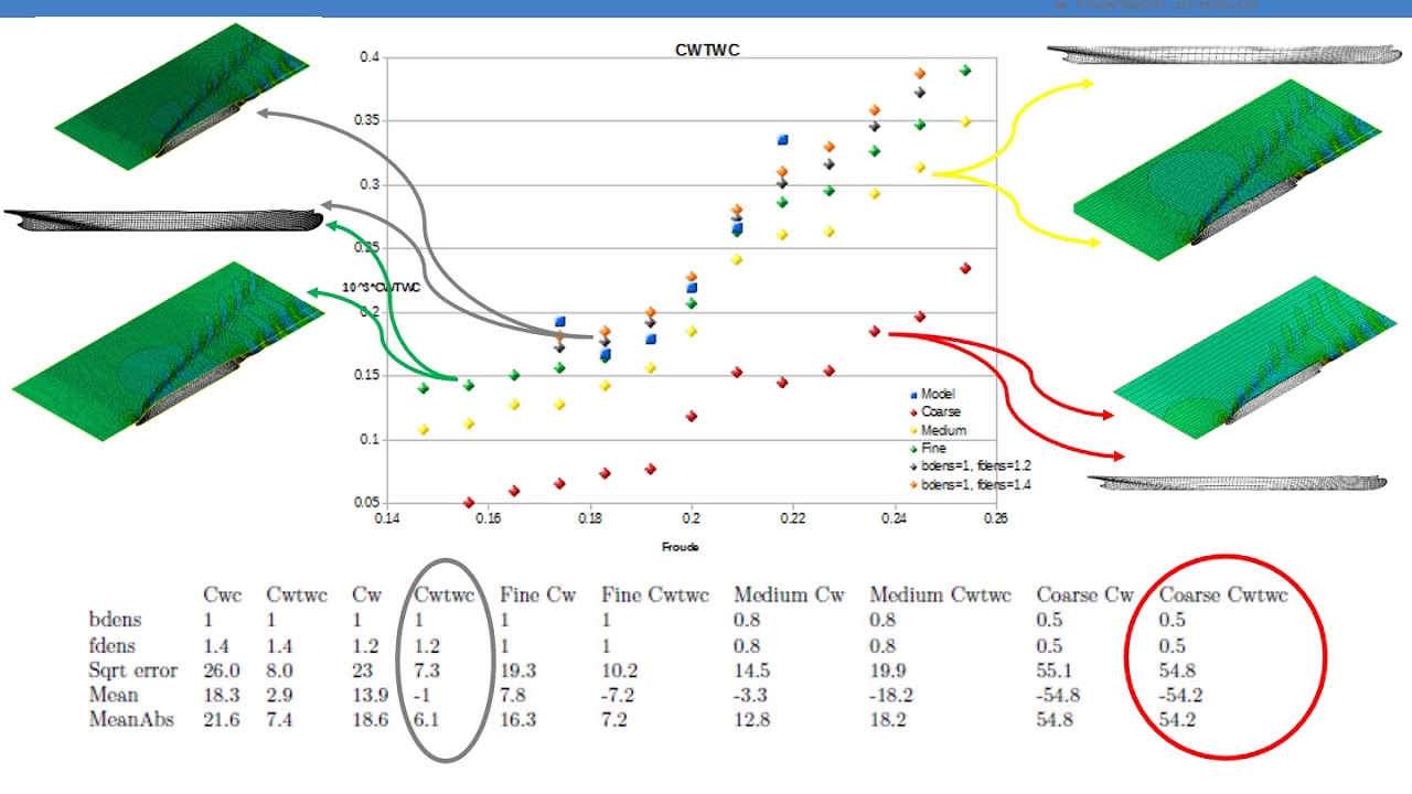 Free Form Deformation and Surrogate Surface for Ship Optimization