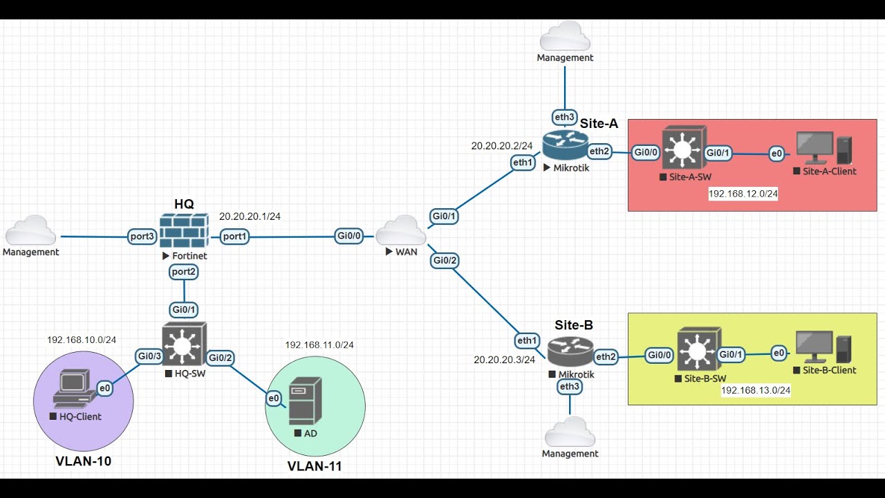 IPSec Site to Site VPN between FortiGate and Mikrotik