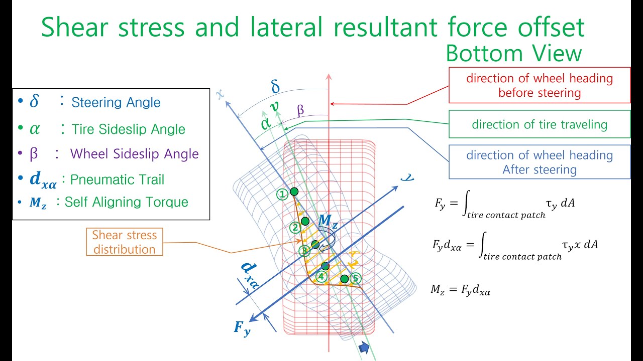 E0017 Tire contact patch(tire sideslip angle part 1) - EulSeoggy Ko