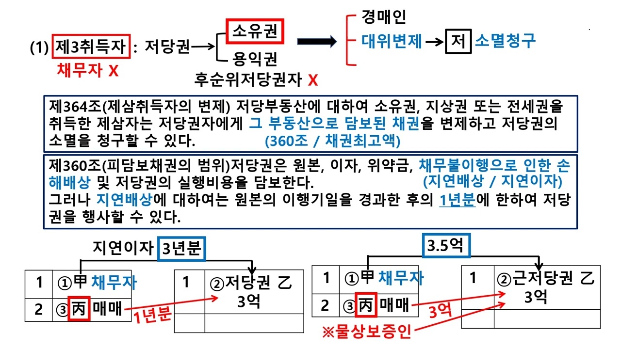 민법 시선집중 25강 1부 (저당권)