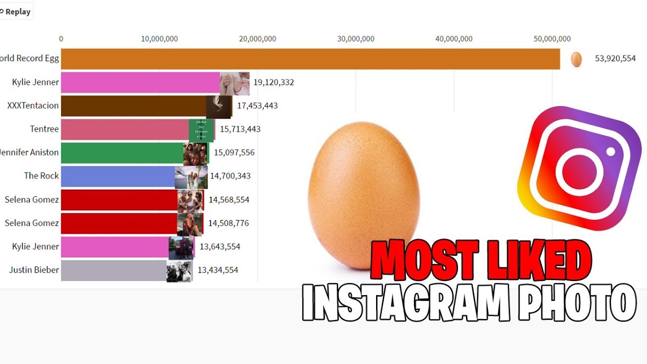 Most Liked Instagram Photos 2014 - 2019
