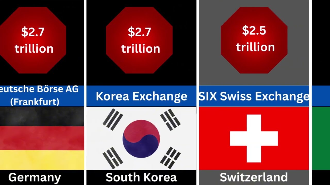 Stock Market Cap Of Different Countries | Global Stock Market Capitalization Comparison