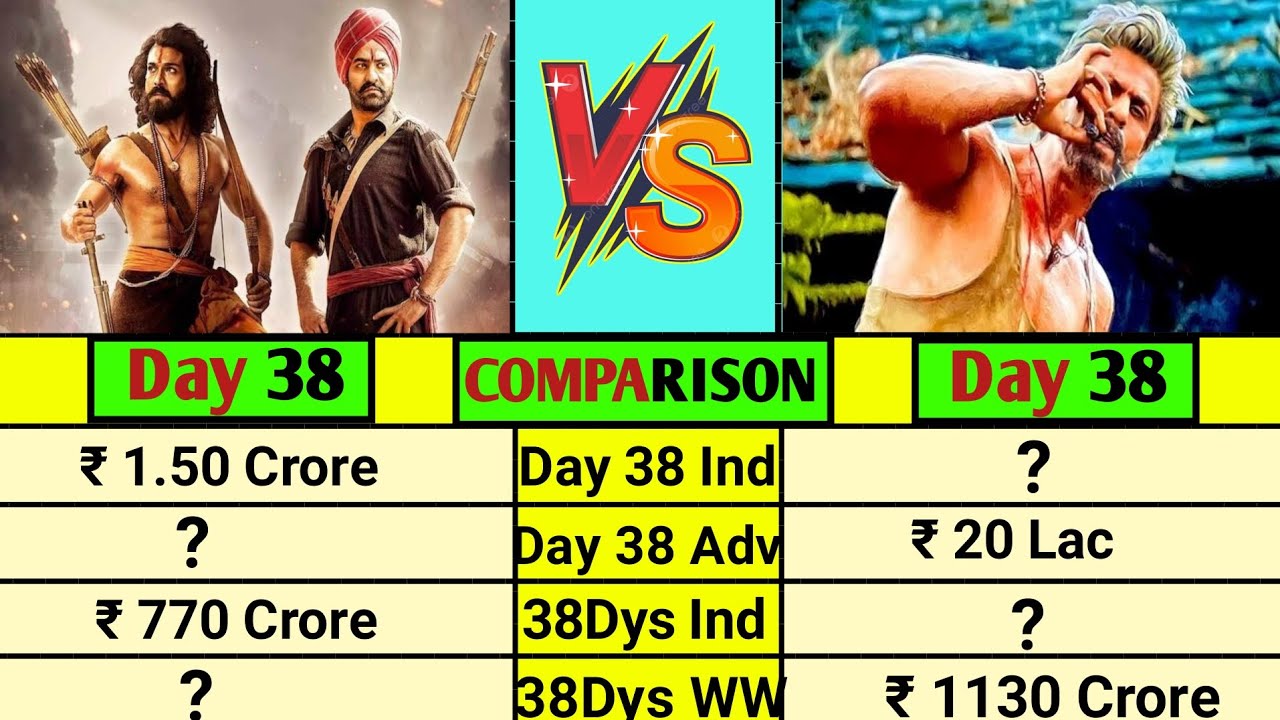 RRR vs JAWAN मूवी में से 38 दिनों में सबसे ज्यादा कमाई किसने की जानिए इस वीडियो में।।