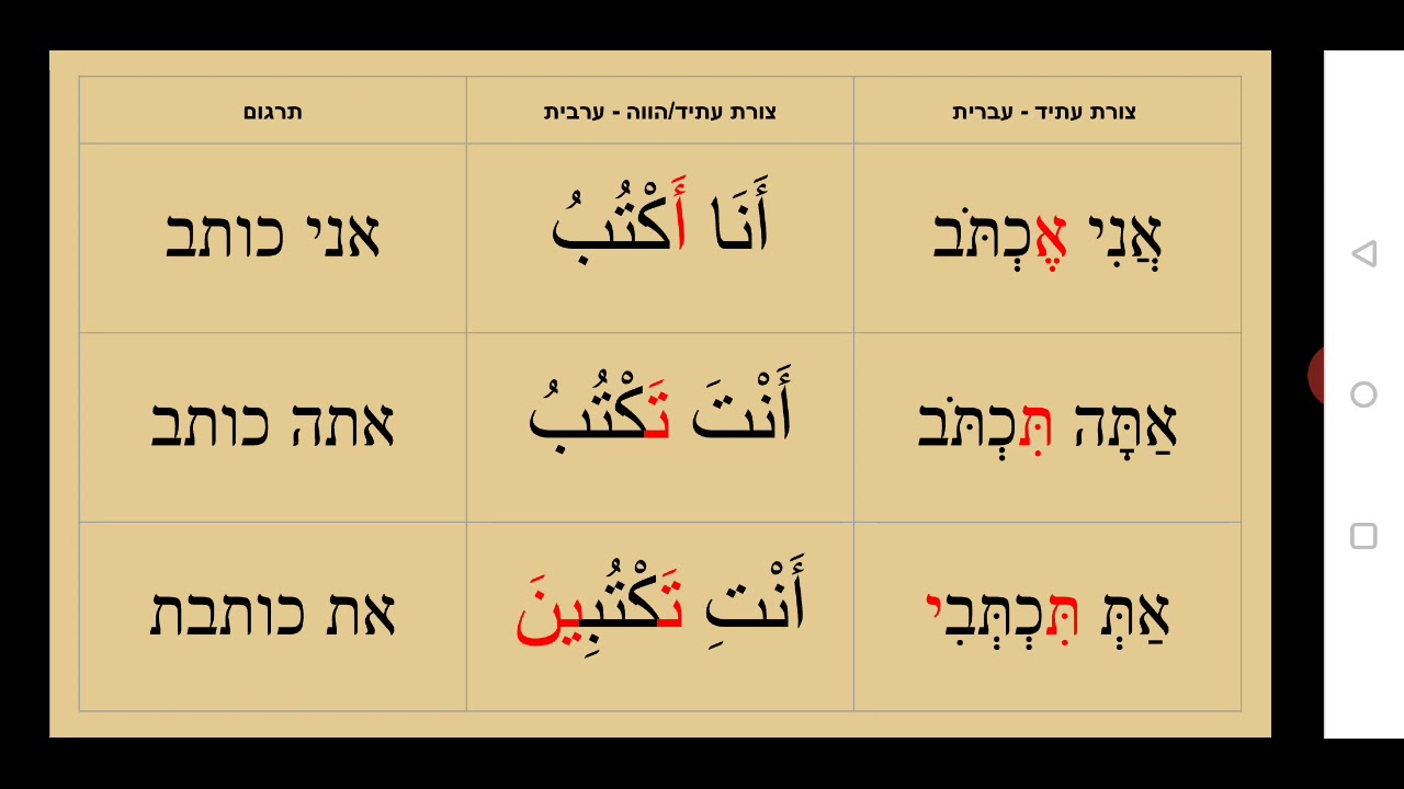 נטיית הפועל הערבי - צורת עתיד/הווה - בניין פעל