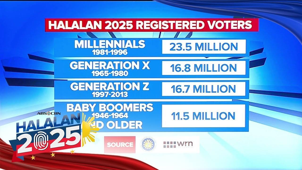 Millennials, basic education graduates, Catholics make up most of HALALAN 2025 voters | ANC