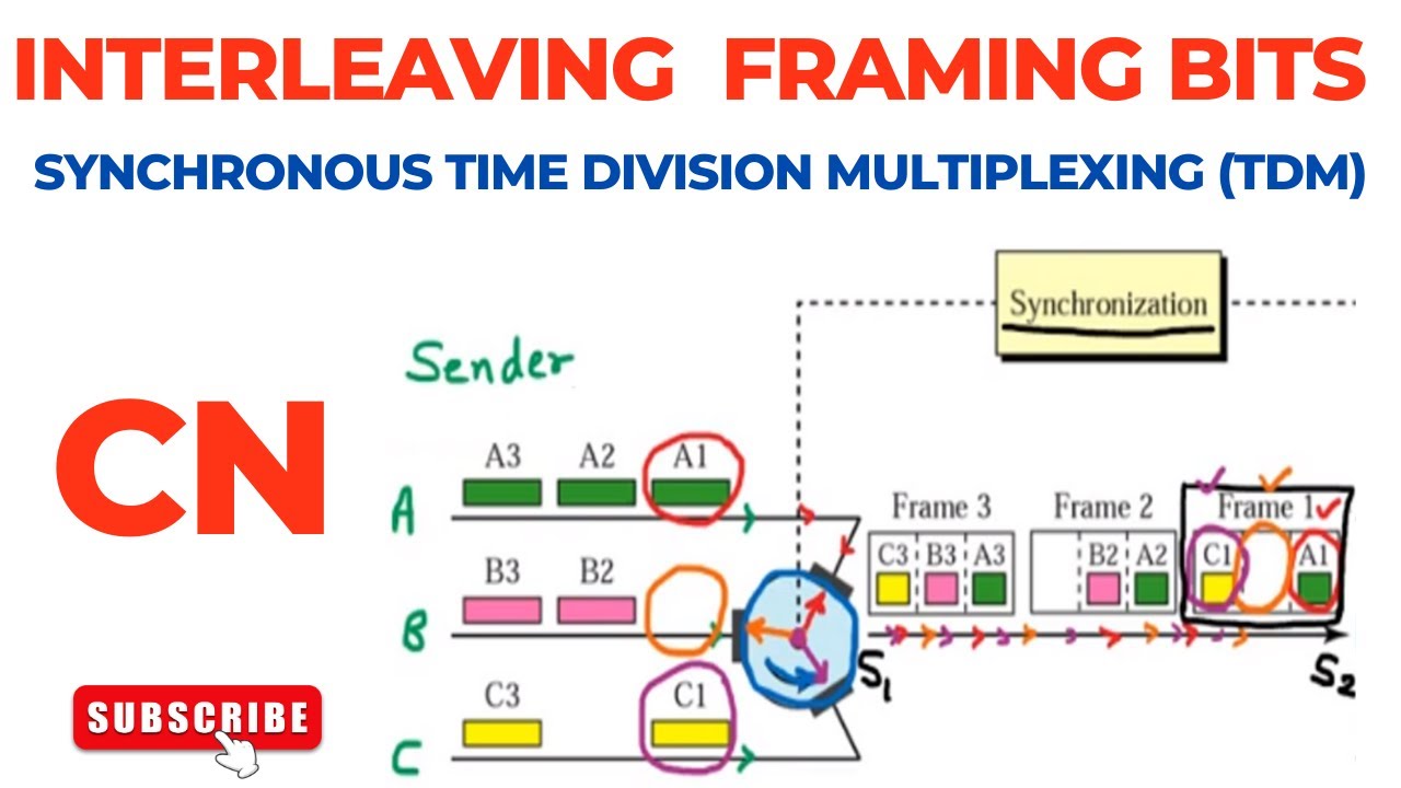 Interleaving | Framing Bits | Synchronous TDM | Time Division Multiplexing | Computer Networks