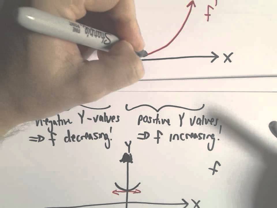 Sketching a Function Based on a Derivative Graph, Example 2