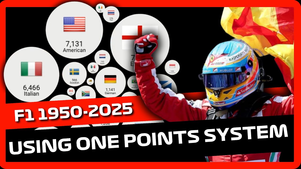 Formula 1 Nation with the Most Points (1950–2025) 🏎️🏁
