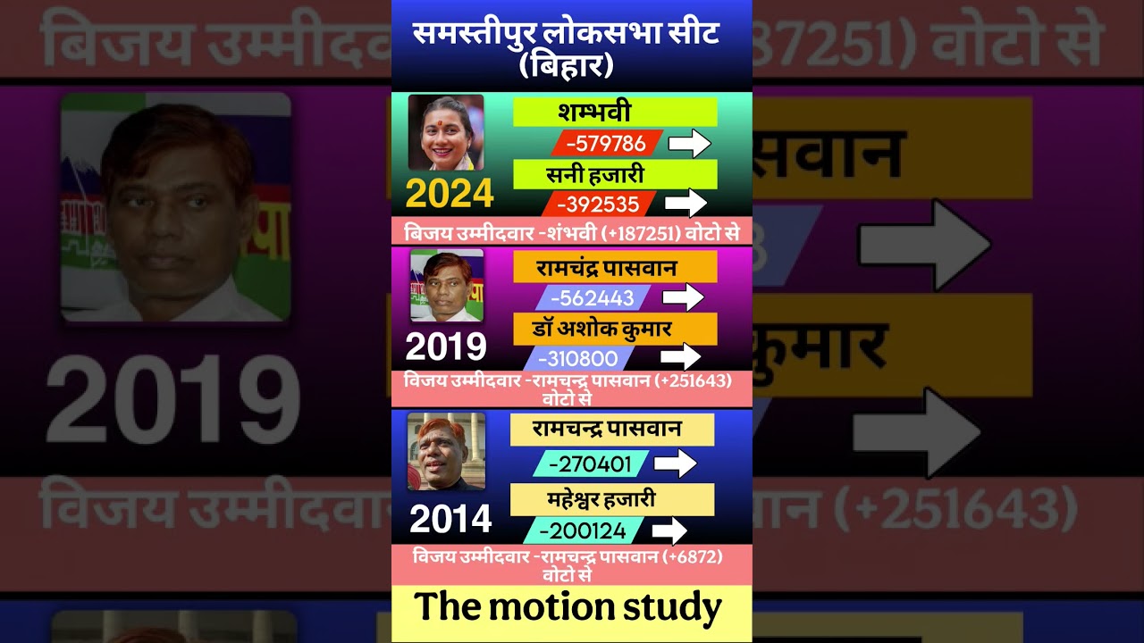 समस्तीपुर लोकसभा सीट का पूरा इतिहास | 2014 से 2024 तक किसका रहा दबदबा ?#loksabhaelection2024 #shorts