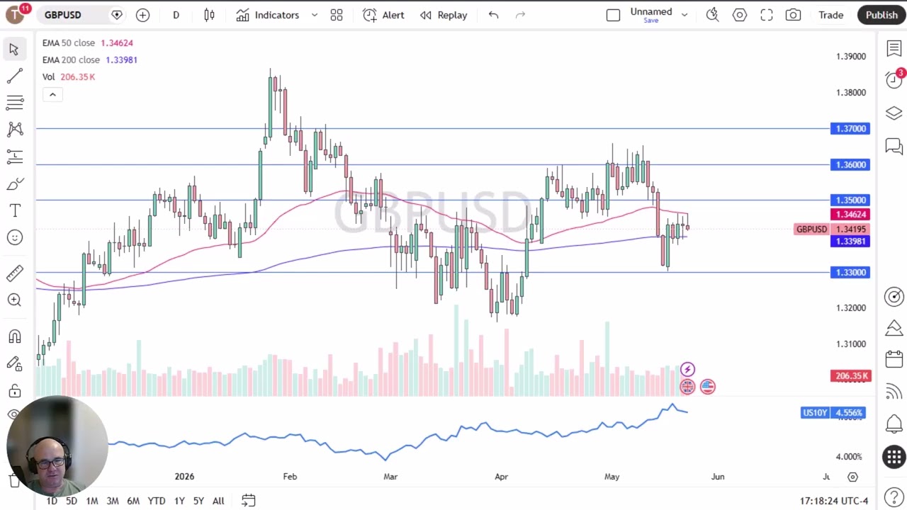 GBP/USD Price Analysis: GBP Continues to Bounce Around