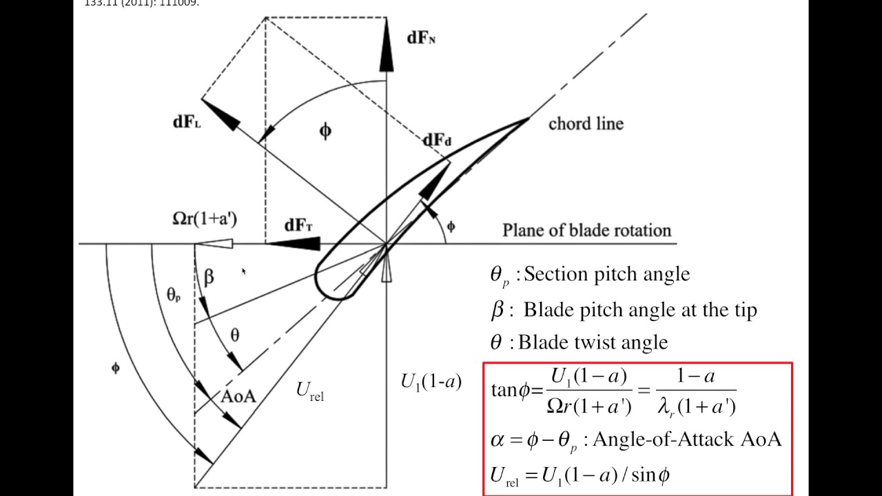 Understanding Wind Turbines (09) - Aerodynamics 7