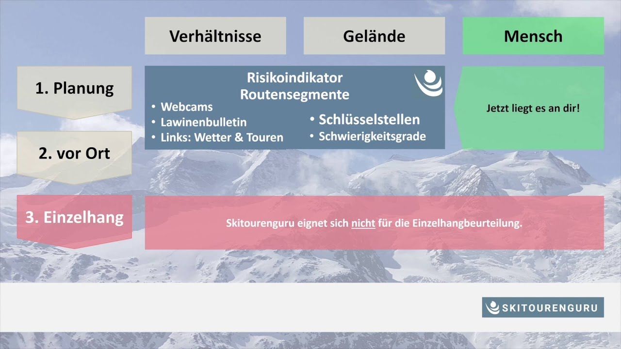 Formel 3x3: Wo hilft dir Skitourenguru und wo nicht?