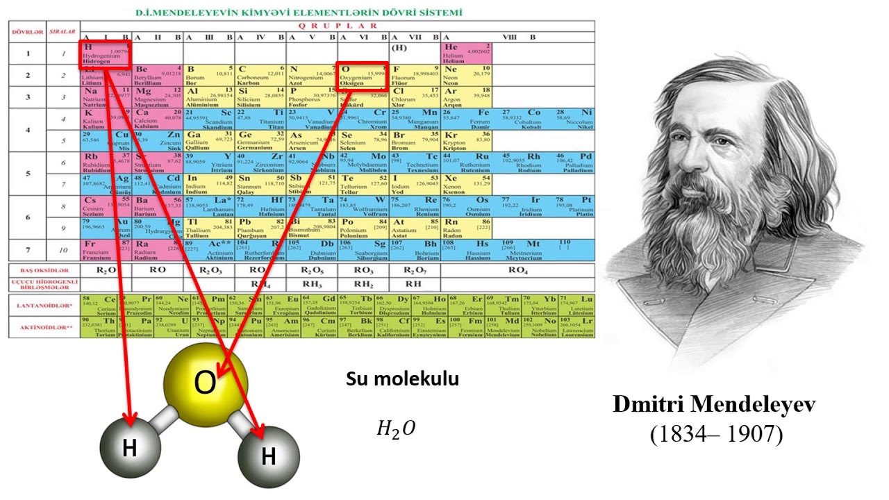 fizika 6-10 Fizika 6-cı sinif Atom. Atom nüvəsi