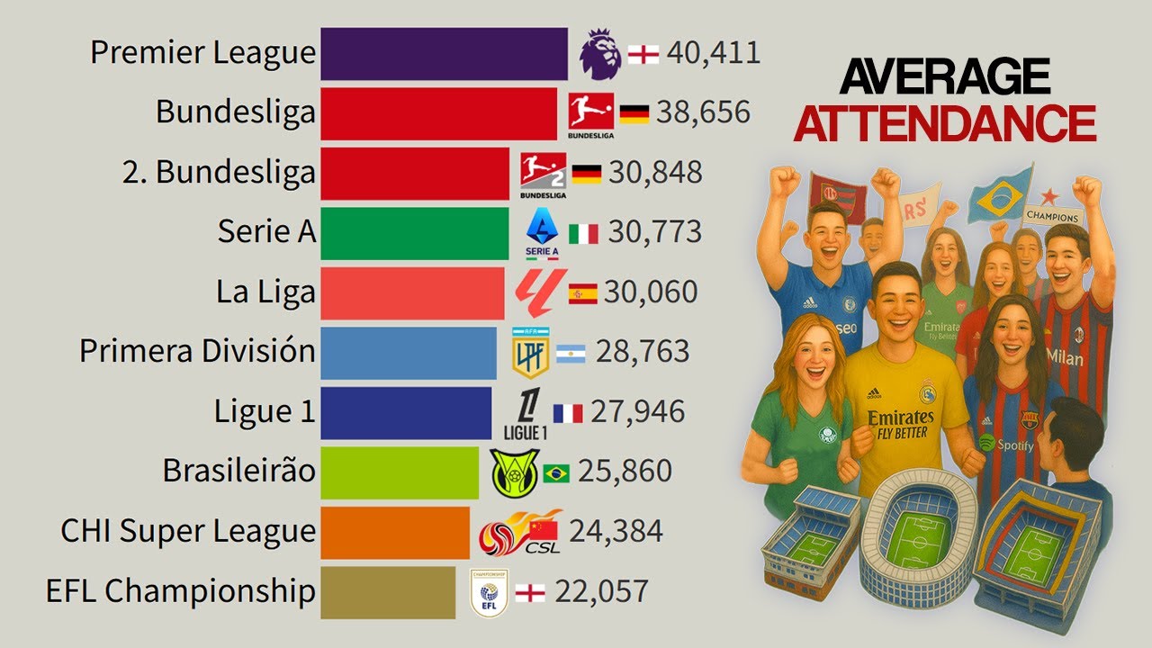 Top 15 Soccer Leagues by Average Attendance | 1995&ndash;2025