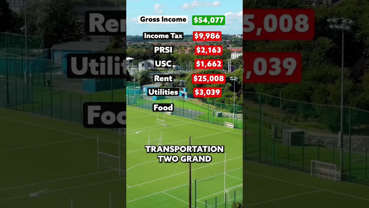 Living on $54,000 Dublin, Ireland 🇮🇪 #shorts #ireland #taxes #finance