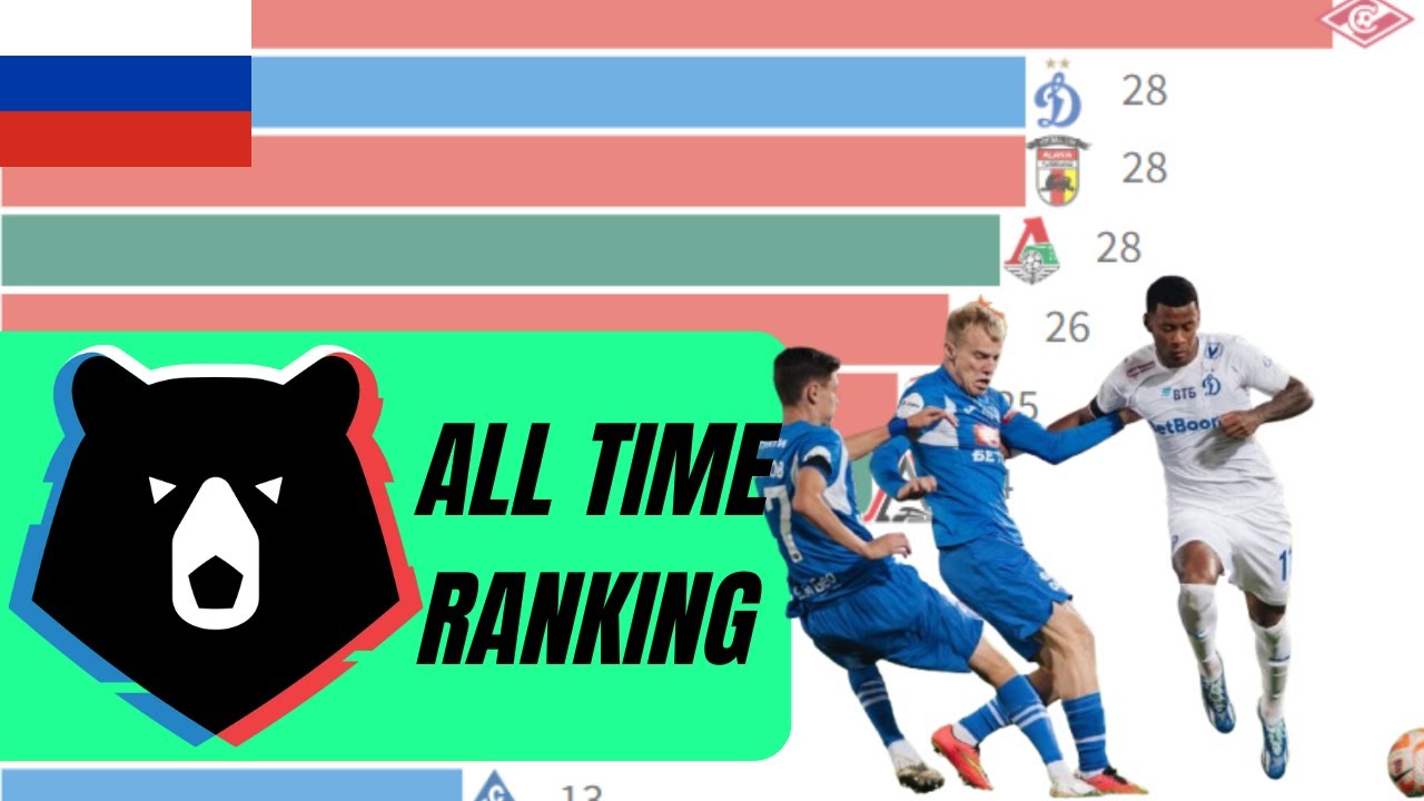 Russia | Premier League all time points ranking 1992-2025