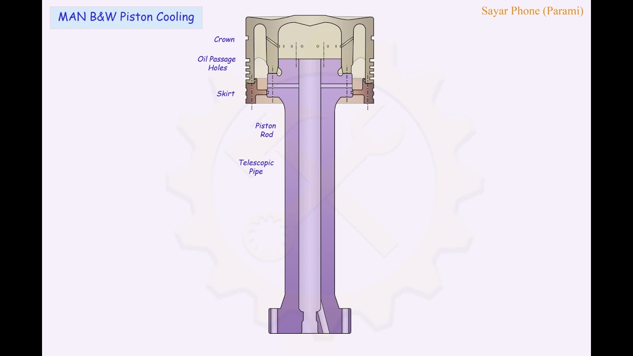 MAN B&W Piston cooling