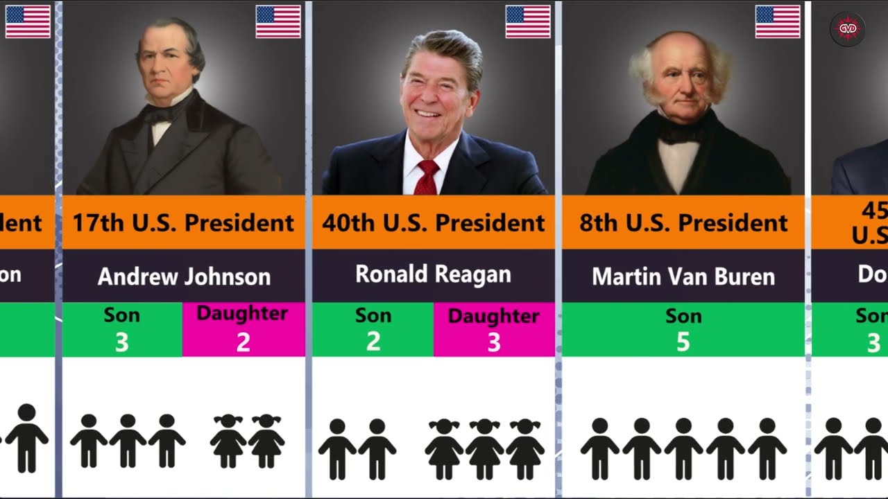 US Presidents, how many children do they have?