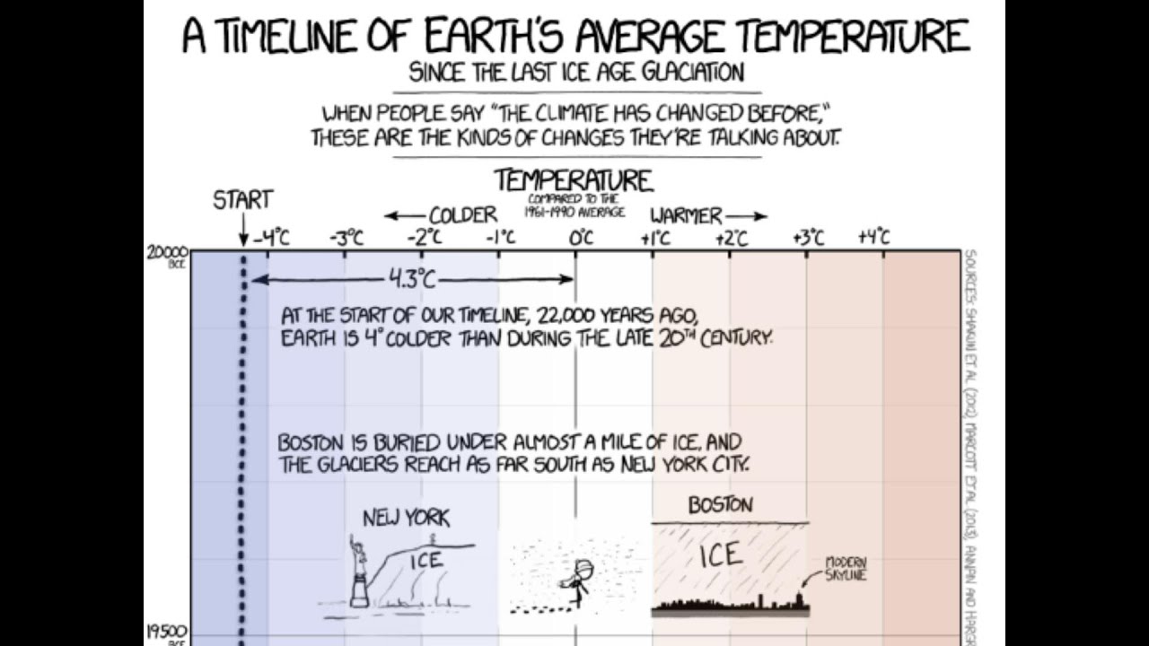Timeline of Earth's Average Temperature Since the Last Glaciation