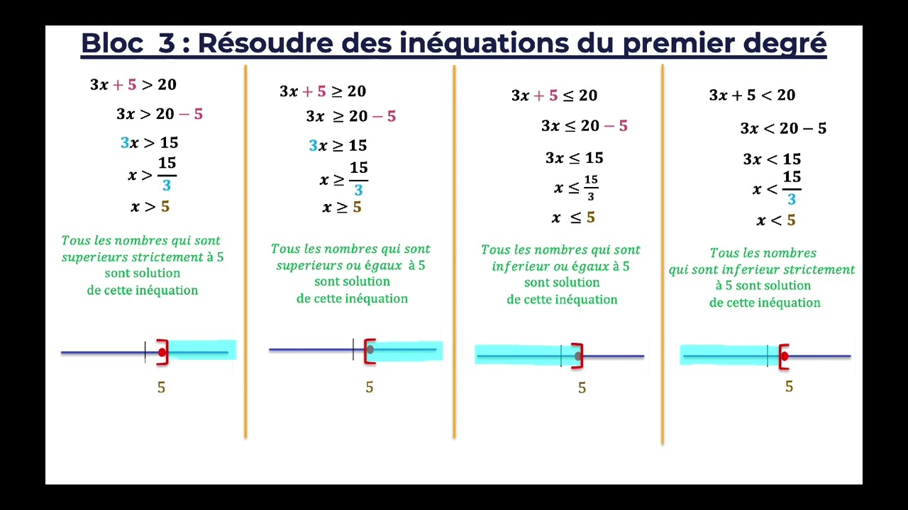 Cours equations et inéquations