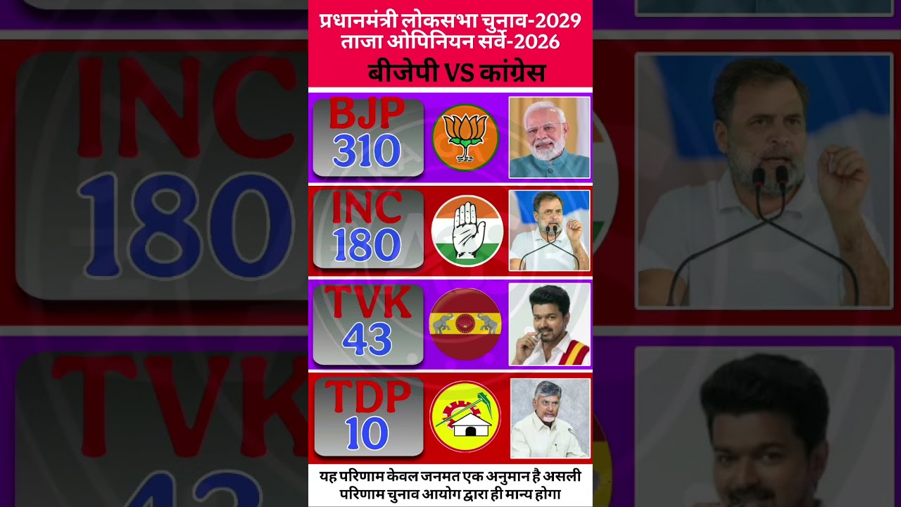 Lok Sabha Election 2029: BJP vs Congress? Latest 2026 Opinion Survey Analysis 🚨🔥#bjp #congress